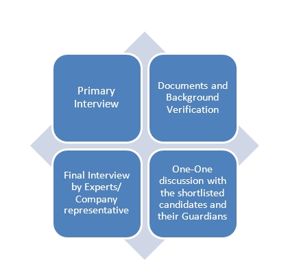 Selection Process